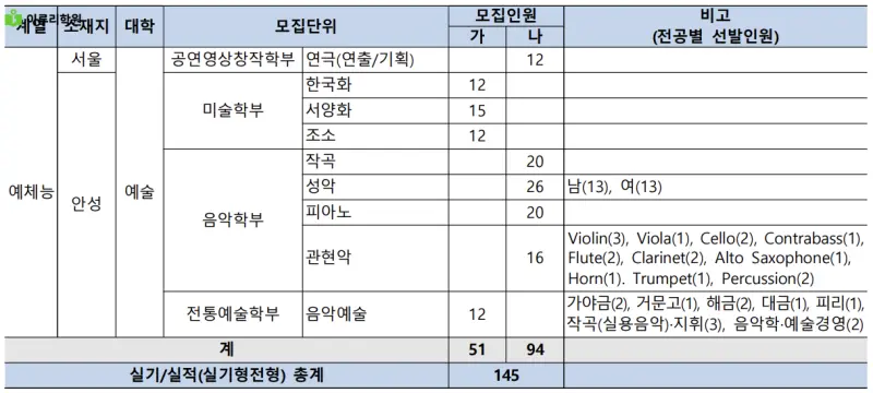 출처 : 중앙대학교 입학처 정시모집 요강