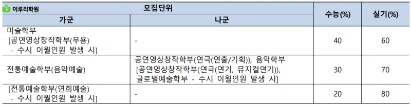 출처 : 중앙대학교 입학처 정시모집 요강