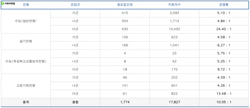 출처 : 진학사 중앙대학교 정시 경쟁률