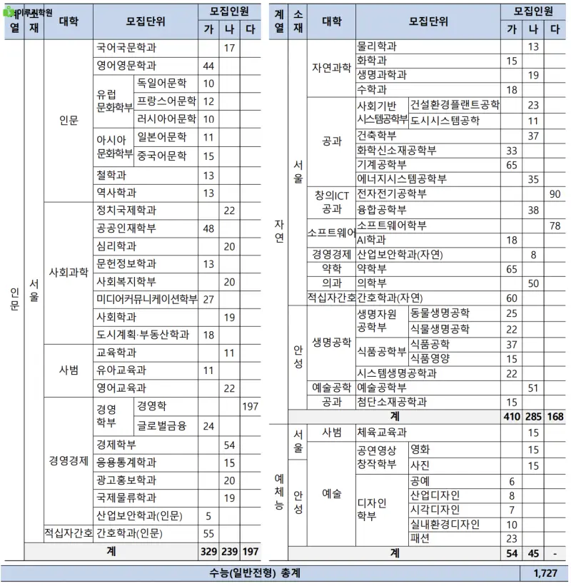 출처 : 중앙대학교 입학처 정시모집 요강