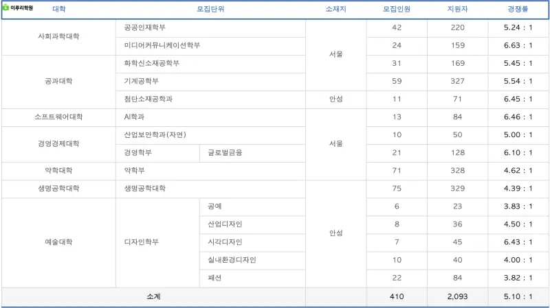 출처 : 진학사 중앙대학교 정시 경쟁률