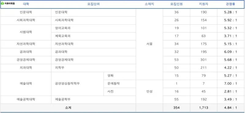 출처 : 진학사 중앙대학교 정시 경쟁률