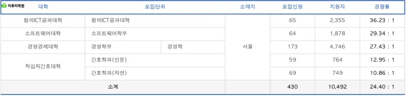 출처 : 진학사 중앙대학교 정시 경쟁률