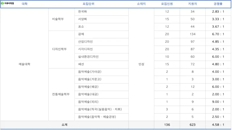 출처 : 진학사 중앙대학교 정시 경쟁률