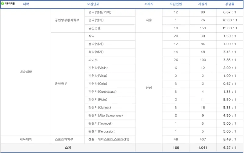 출처 : 진학사 중앙대학교 정시 경쟁률
