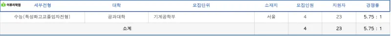출처 : 진학사 중앙대학교 정시 경쟁률
