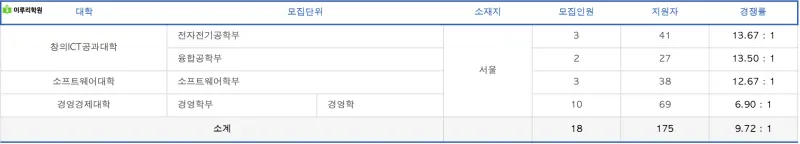 출처 : 진학사 중앙대학교 정시 경쟁률