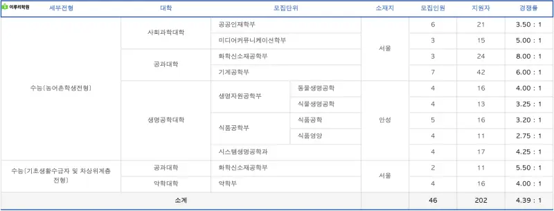 출처 : 진학사 중앙대학교 정시 경쟁률