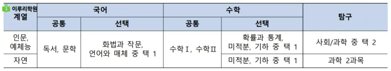 출처 : 중앙대학교 입학처 정시모집 요강