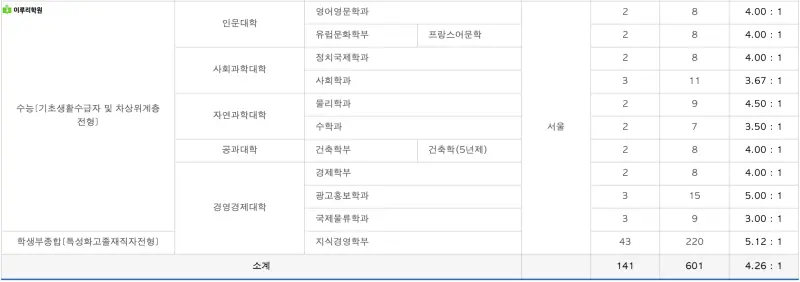 출처 : 진학사 중앙대학교 정시 경쟁률