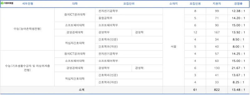출처 : 진학사 중앙대학교 정시 경쟁률
