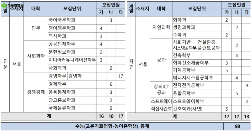 출처 : 중앙대학교 입학처 정시모집 요강