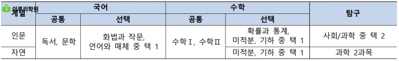 출처 : 중앙대학교 입학처 정시모집 요강