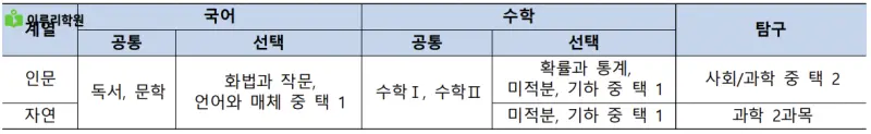 출처 : 중앙대학교 입학처 정시모집 요강