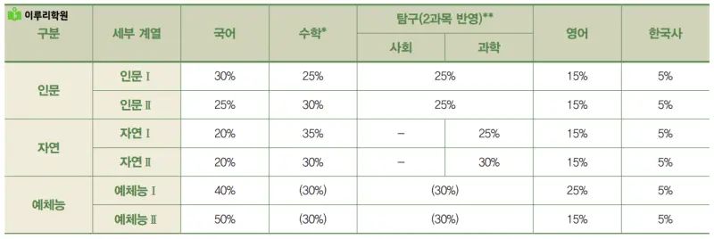 출처 : 건국대학교 입학처 정시모집 요강