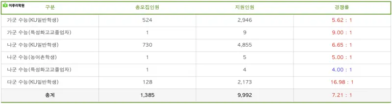 출처 : 건국대학교 입학처 정시모집 요강
