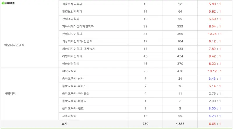 출처 : 건국대학교 입학처 정시모집 요강