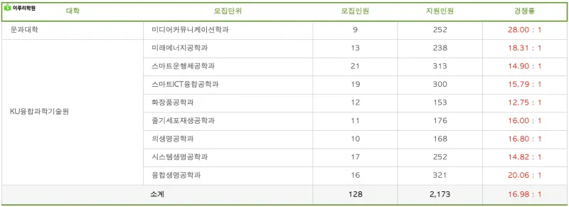 출처 : 건국대학교 입학처 정시모집 요강