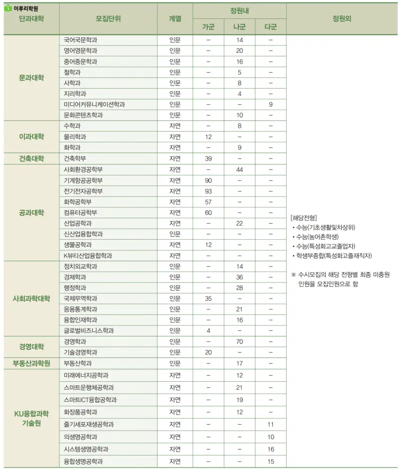 출처 : 건국대학교 입학처 정시모집 요강