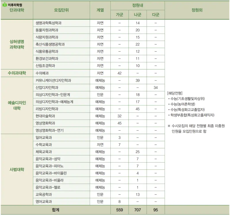 출처 : 건국대학교 입학처 정시모집 요강