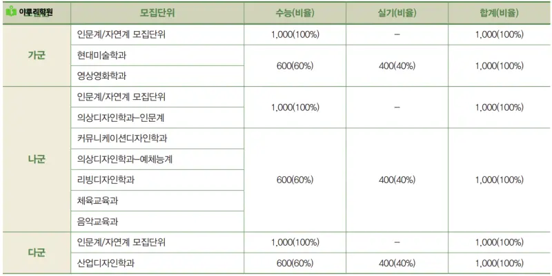 출처 : 건국대학교 입학처 정시모집 요강