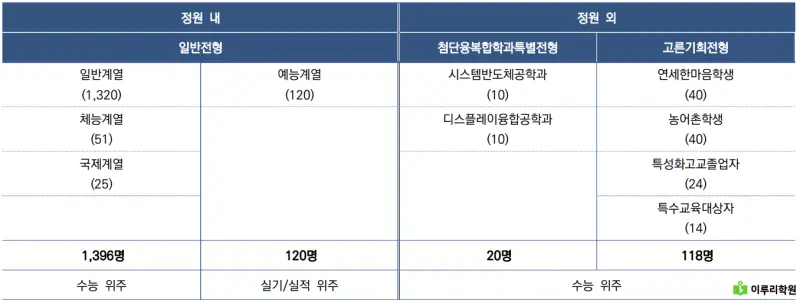 출처 : 연세대학교 입학처 정시모집 요강