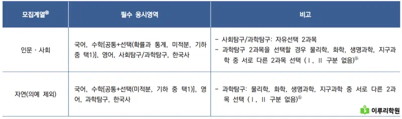 출처 : 연세대학교 입학처 정시모집 요강