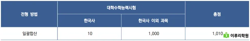 출처 : 연세대학교 입학처 정시모집 요강