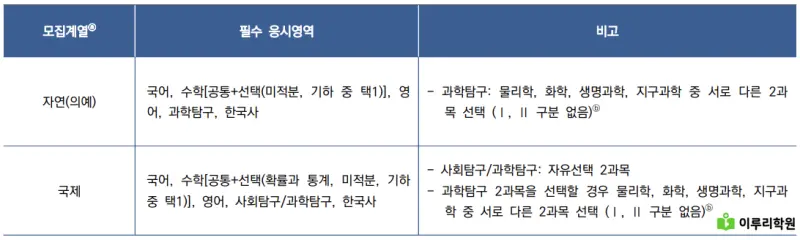 출처 : 연세대학교 입학처 정시모집 요강