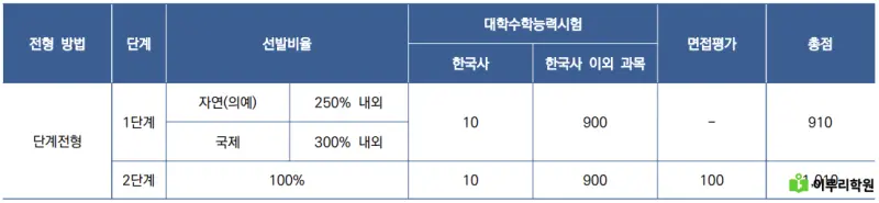 출처 : 연세대학교 입학처 정시모집 요강