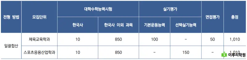출처 : 연세대학교 입학처 정시모집 요강