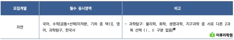 출처 : 연세대학교 입학처 정시모집 요강