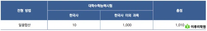 출처 : 연세대학교 입학처 정시모집 요강