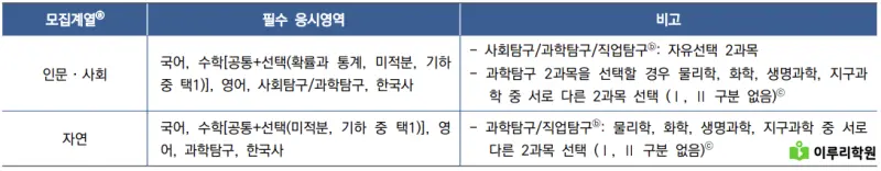 출처 : 연세대학교 입학처 정시모집 요강