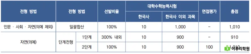 출처 : 연세대학교 입학처 정시모집 요강