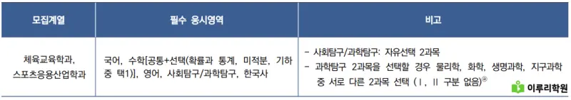 출처 : 연세대학교 입학처 정시모집 요강