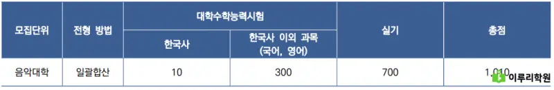 출처 : 연세대학교 입학처 정시모집 요강