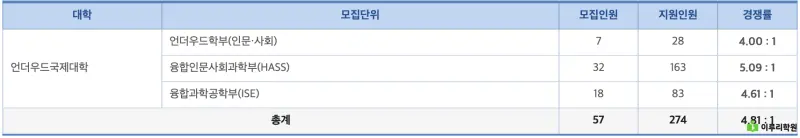 출처 : 진학사 연세대학교 정시 경쟁률