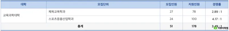 출처 : 진학사 연세대학교 정시 경쟁률
