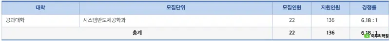 출처 : 진학사 연세대학교 정시 경쟁률