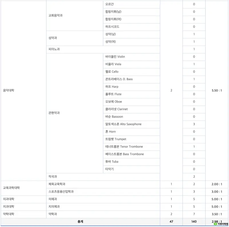 출처 : 진학사 연세대학교 정시 경쟁률