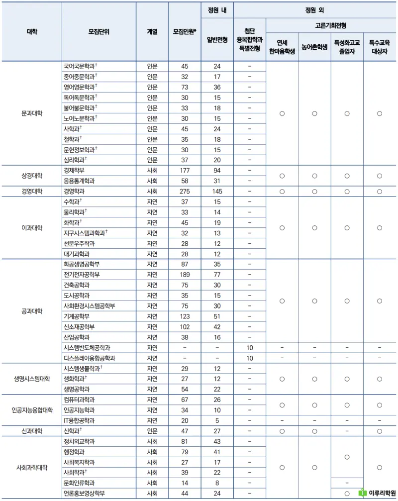 출처 : 연세대학교 입학처 정시모집 요강