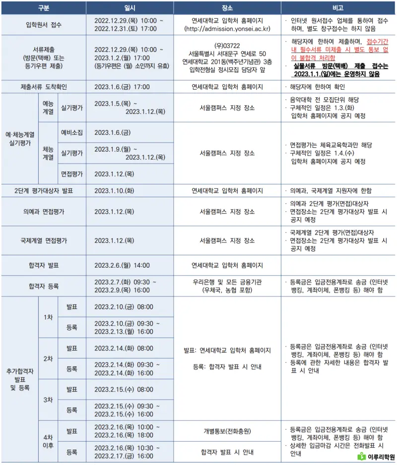 출처 : 연세대학교 입학처 정시모집 요강