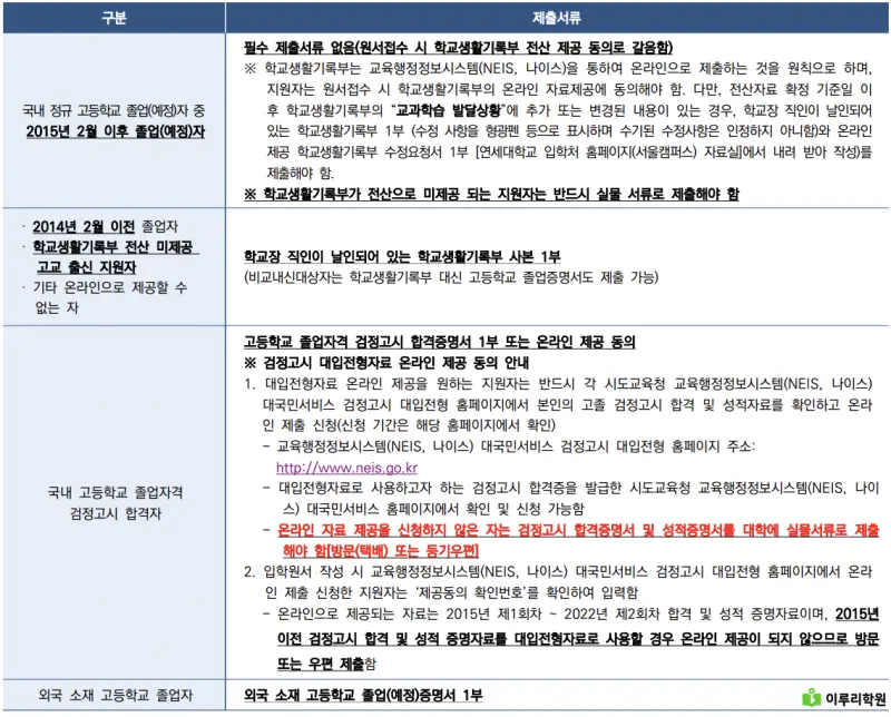 출처 : 연세대학교 입학처 정시모집 요강