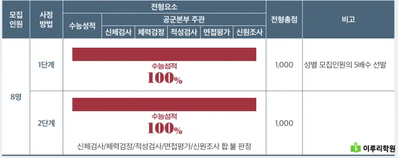 출처 : 세종대학교 입학처 정시모집 요강