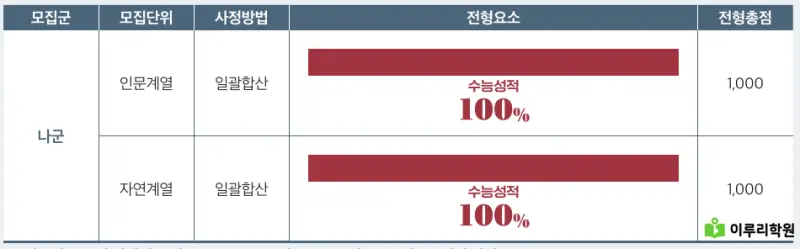 출처 : 세종대학교 입학처 정시모집 요강