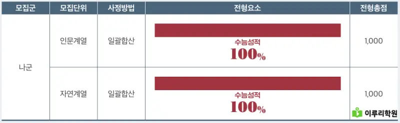 출처 : 세종대학교 입학처 정시모집 요강