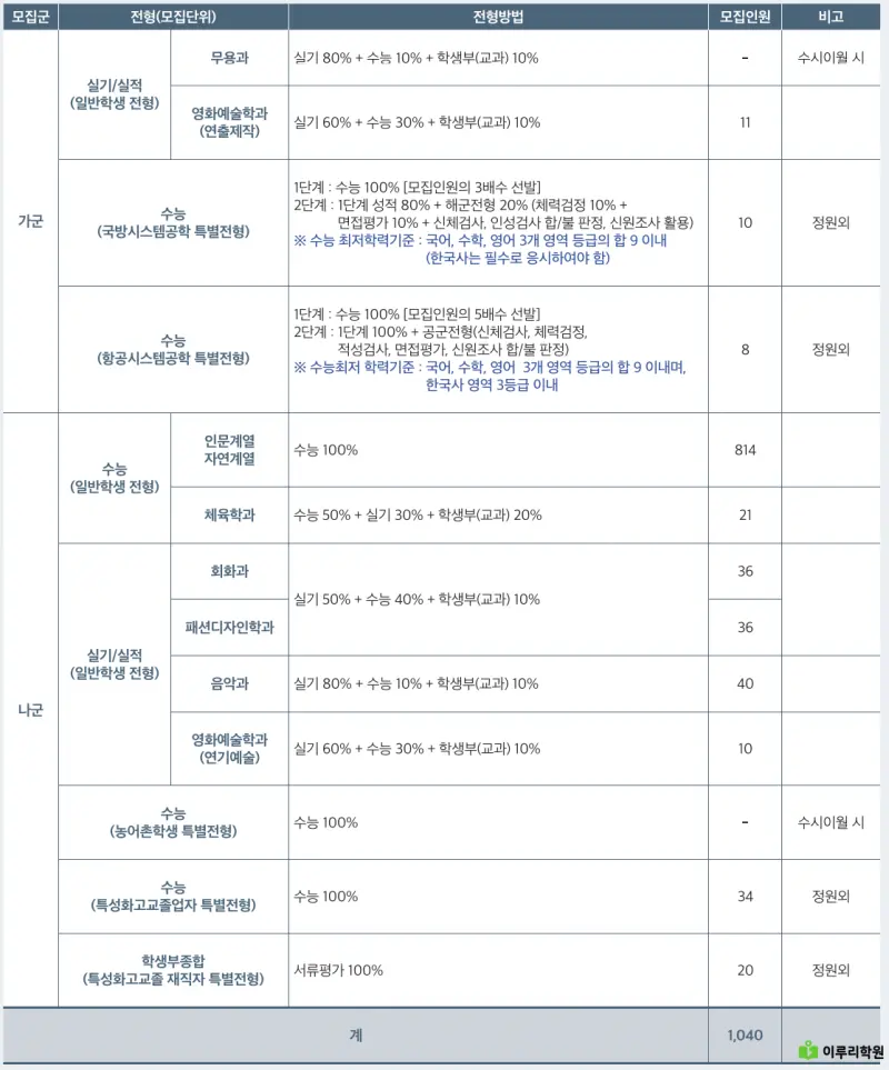 출처 : 세종대학교 입학처 정시모집 요강