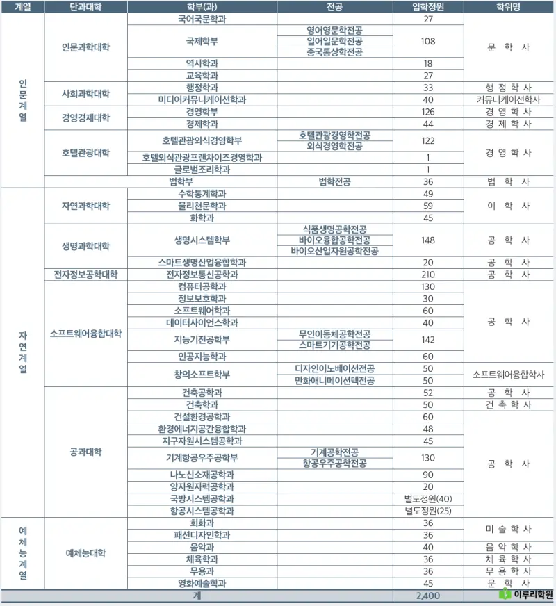 출처 : 세종대학교 입학처 정시모집 요강