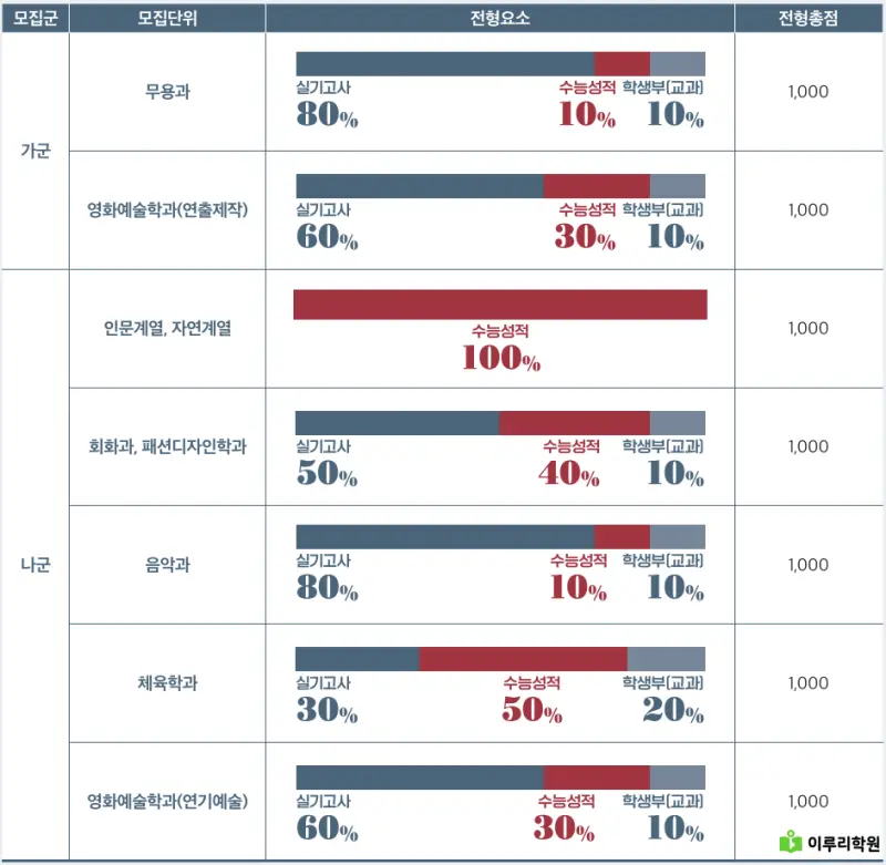 출처 : 세종대학교 입학처 정시모집 요강